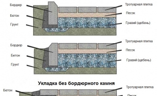 Монтаж бордюра для тротуарной плитки (поребрика) - схема